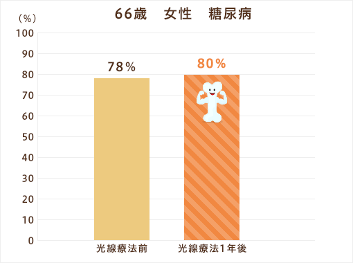 66歳　女性　糖尿病