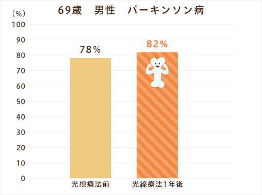 69歳　男性　パーキンソン病